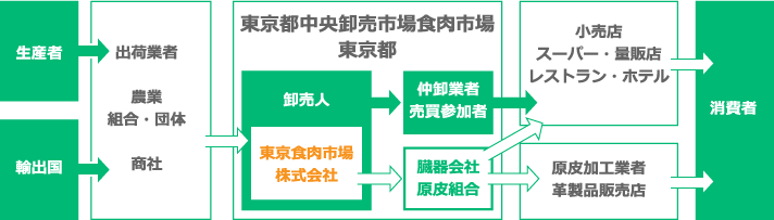 生産者から消費者への食肉流通経路