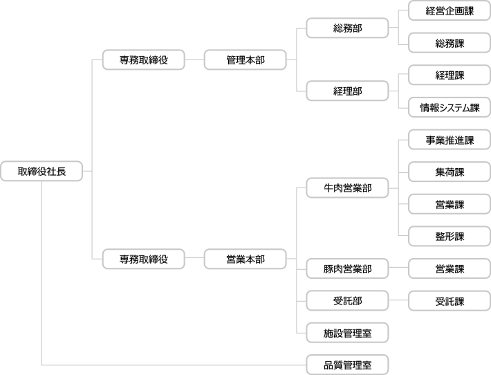 当社の組織図